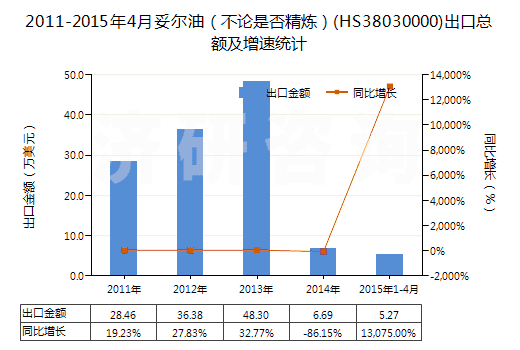 2011-2015年4月妥爾油（不論是否精煉）(HS38030000)出口總額及增速統(tǒng)計